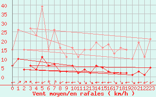Courbe de la force du vent pour La Baeza (Esp)