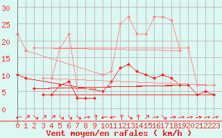 Courbe de la force du vent pour Champtercier (04)