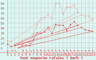 Courbe de la force du vent pour Orange (84)