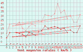 Courbe de la force du vent pour Charleville-Mzires (08)