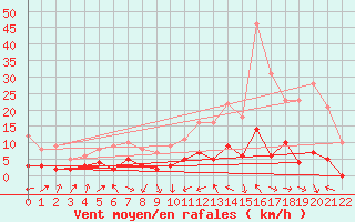 Courbe de la force du vent pour Le Puy - Loudes (43)