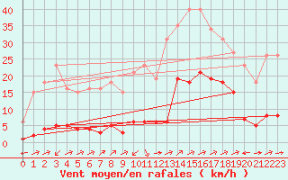 Courbe de la force du vent pour Boulc (26)