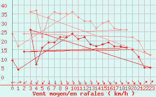 Courbe de la force du vent pour Dunkerque (59)