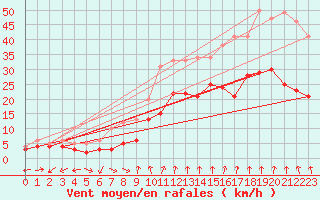 Courbe de la force du vent pour Waldmunchen