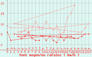 Courbe de la force du vent pour Waldmunchen