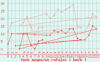 Courbe de la force du vent pour Aranguren, Ilundain