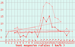 Courbe de la force du vent pour Fribourg (All)