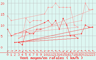 Courbe de la force du vent pour Muehldorf