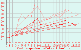 Courbe de la force du vent pour Cap Corse (2B)