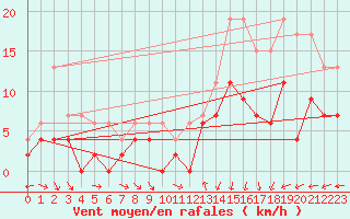 Courbe de la force du vent pour Guret Saint-Laurent (23)