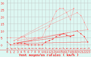 Courbe de la force du vent pour La Baeza (Esp)
