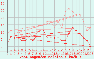 Courbe de la force du vent pour Clermont-Ferrand (63)