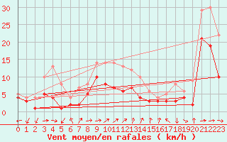 Courbe de la force du vent pour Muehldorf