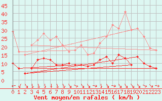 Courbe de la force du vent pour Le Bourget (93)