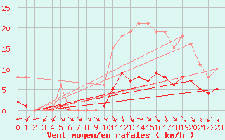 Courbe de la force du vent pour Valleroy (54)