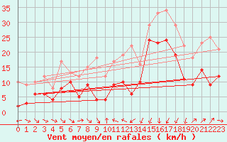 Courbe de la force du vent pour Porto-Vecchio (2A)