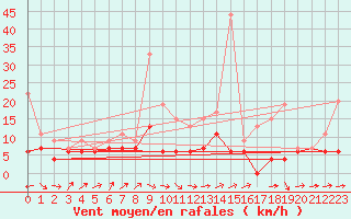 Courbe de la force du vent pour Brest (29)