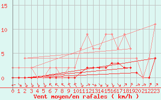 Courbe de la force du vent pour Samatan (32)