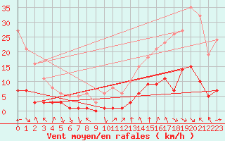 Courbe de la force du vent pour Aniane (34)