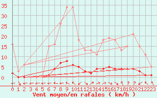 Courbe de la force du vent pour Saint-Paul-lez-Durance (13)