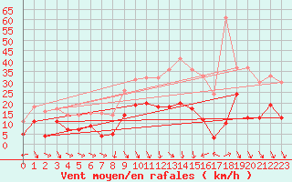 Courbe de la force du vent pour Le Puy - Loudes (43)
