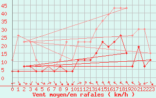 Courbe de la force du vent pour Le Puy - Loudes (43)