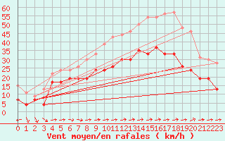 Courbe de la force du vent pour Ile du Levant (83)