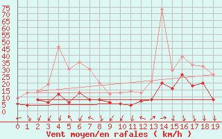 Courbe de la force du vent pour Saint-Auban (04)