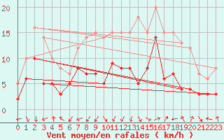 Courbe de la force du vent pour Leutkirch-Herlazhofen