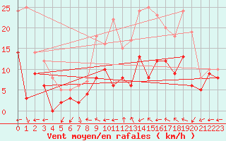 Courbe de la force du vent pour Nancy - Ochey (54)