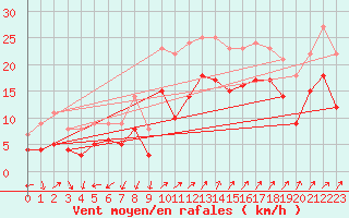 Courbe de la force du vent pour Wunsiedel Schonbrun