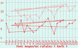 Courbe de la force du vent pour Annecy (74)