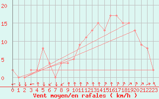 Courbe de la force du vent pour Avignon (84)