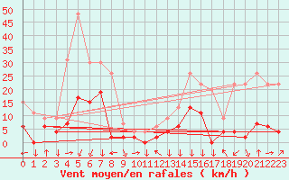 Courbe de la force du vent pour Bagnres-de-Luchon (31)