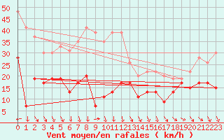 Courbe de la force du vent pour Leucate (11)