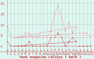 Courbe de la force du vent pour Chamonix-Mont-Blanc (74)