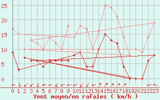 Courbe de la force du vent pour Saint-Auban (04)