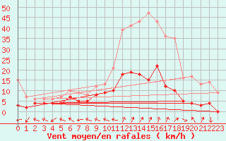 Courbe de la force du vent pour Guret Saint-Laurent (23)