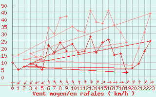 Courbe de la force du vent pour Bergerac (24)