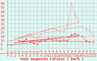 Courbe de la force du vent pour Le Mans (72)