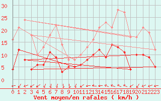 Courbe de la force du vent pour Rodez (12)
