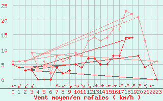 Courbe de la force du vent pour Orange (84)