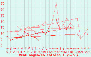 Courbe de la force du vent pour Ile Rousse (2B)