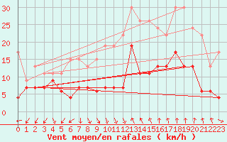 Courbe de la force du vent pour Bziers Cap d