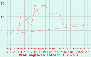 Courbe de la force du vent pour Koblenz Falckenstein