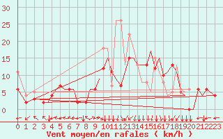 Courbe de la force du vent pour Bilbao (Esp)