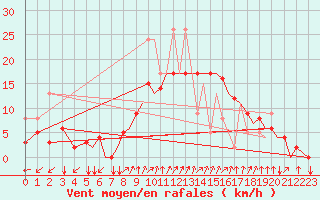 Courbe de la force du vent pour Reus (Esp)