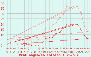 Courbe de la force du vent pour Carrion de Calatrava (Esp)