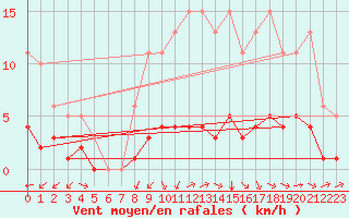 Courbe de la force du vent pour Landser (68)