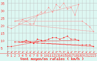 Courbe de la force du vent pour Paris Saint-Germain-des-Prs (75)